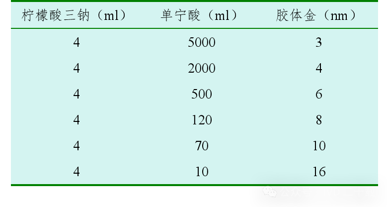 胶体金制备1 胶体金制备1
