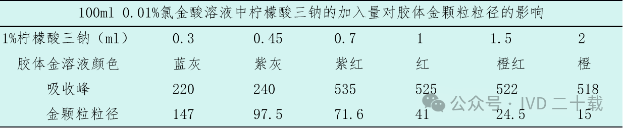 胶体金制备2 胶体金制备2